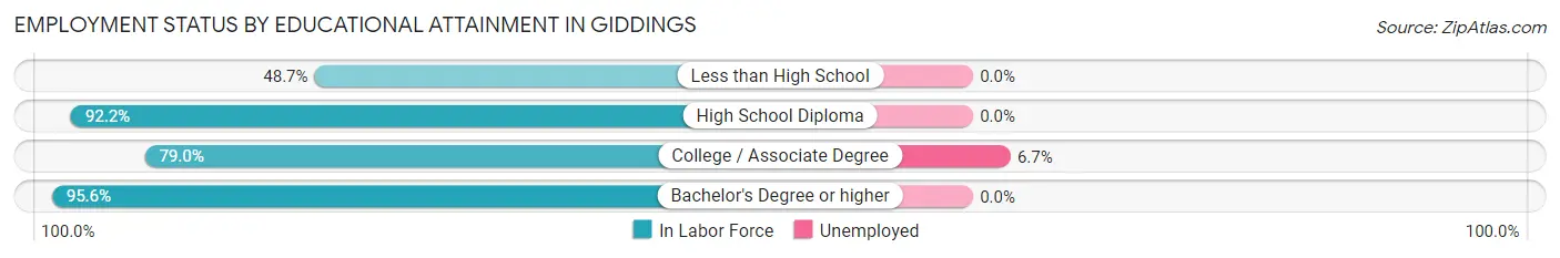 Employment Status by Educational Attainment in Giddings