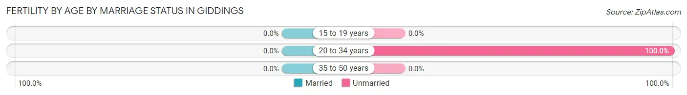 Female Fertility by Age by Marriage Status in Giddings