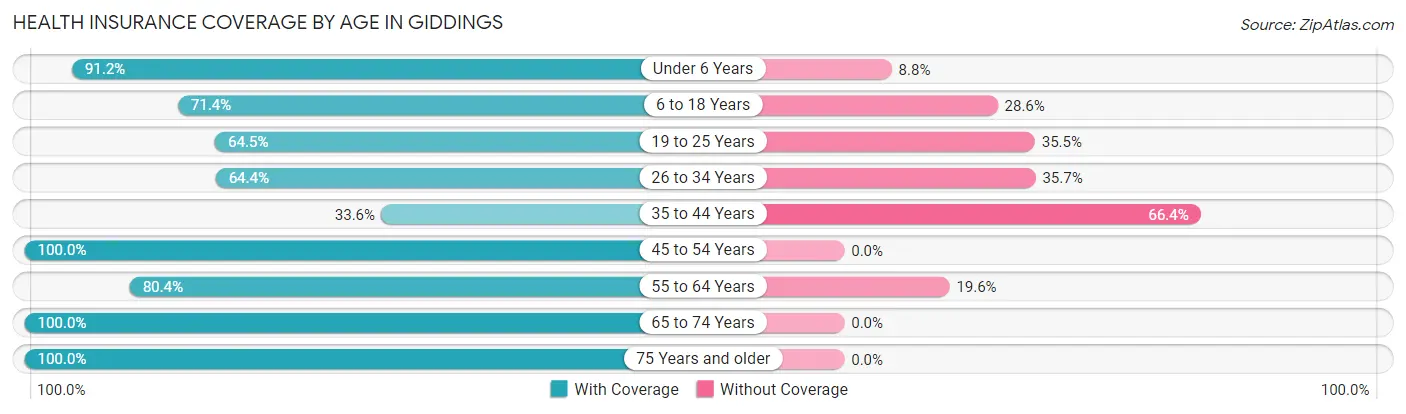 Health Insurance Coverage by Age in Giddings