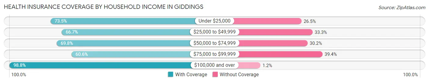 Health Insurance Coverage by Household Income in Giddings