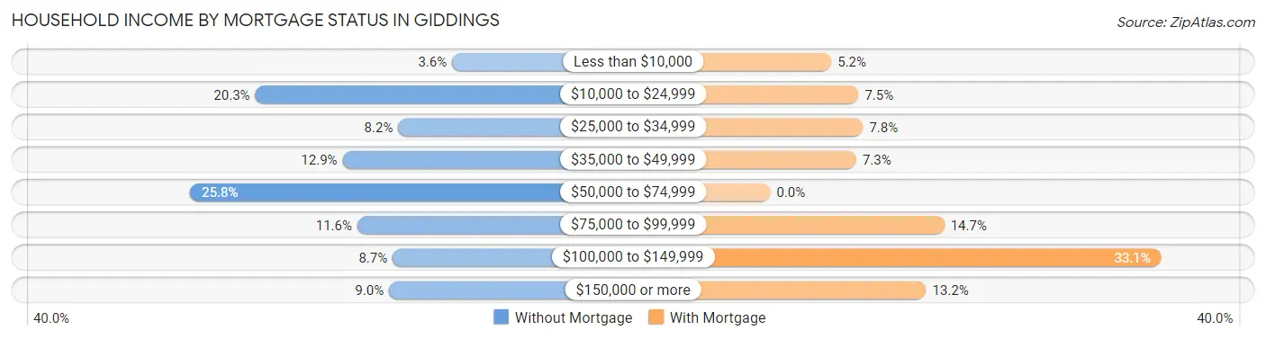 Household Income by Mortgage Status in Giddings