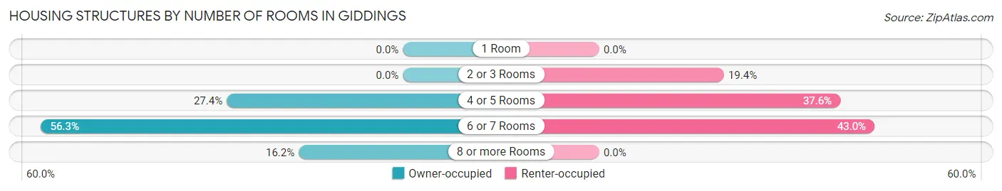 Housing Structures by Number of Rooms in Giddings