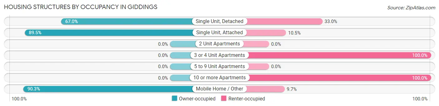 Housing Structures by Occupancy in Giddings