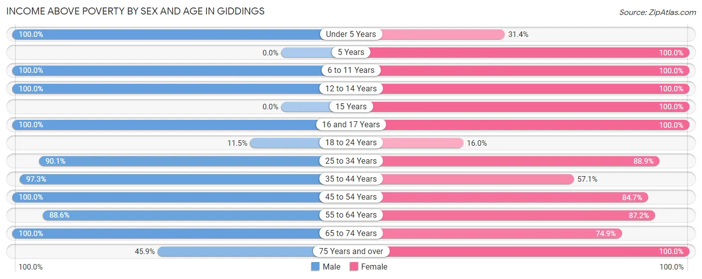 Income Above Poverty by Sex and Age in Giddings