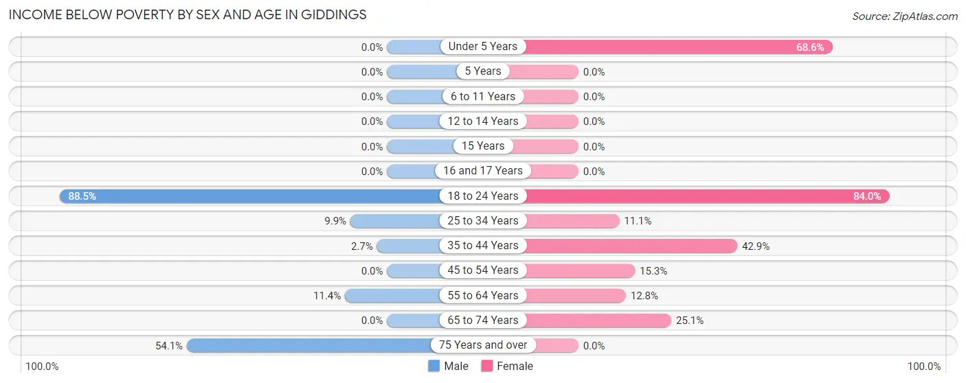 Income Below Poverty by Sex and Age in Giddings