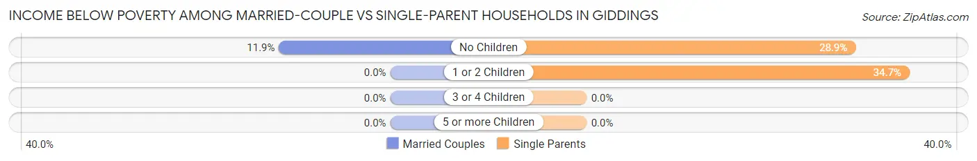 Income Below Poverty Among Married-Couple vs Single-Parent Households in Giddings