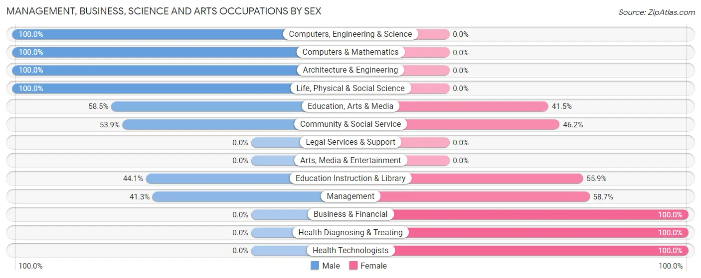 Management, Business, Science and Arts Occupations by Sex in Giddings