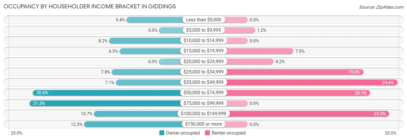 Occupancy by Householder Income Bracket in Giddings