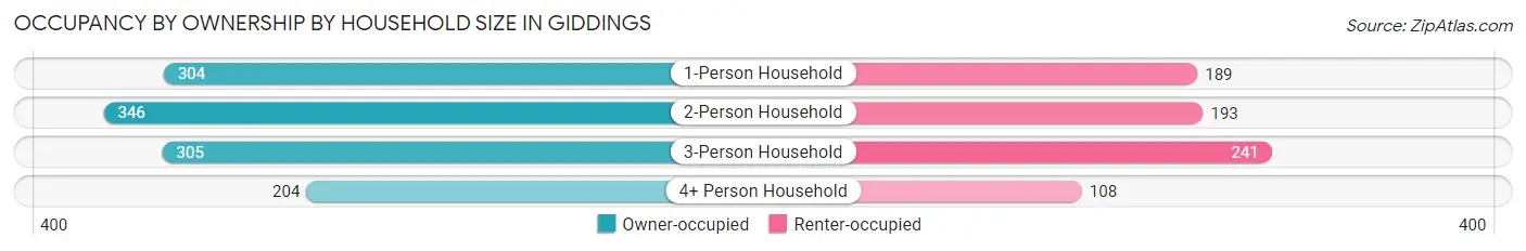 Occupancy by Ownership by Household Size in Giddings