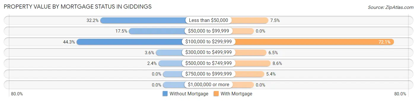 Property Value by Mortgage Status in Giddings