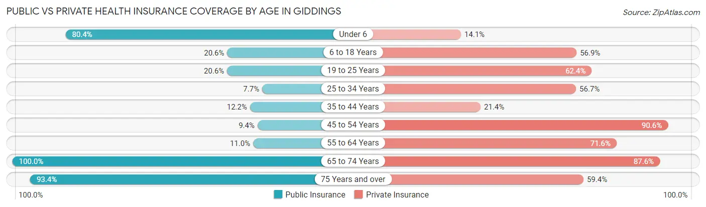 Public vs Private Health Insurance Coverage by Age in Giddings