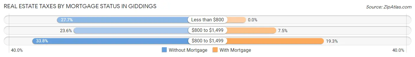 Real Estate Taxes by Mortgage Status in Giddings