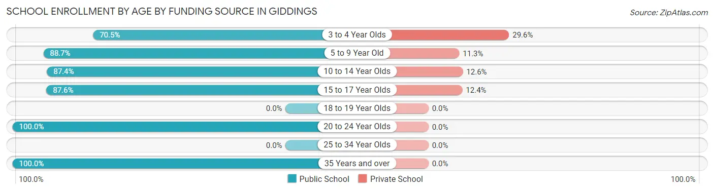 School Enrollment by Age by Funding Source in Giddings