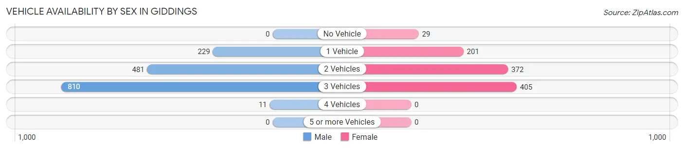 Vehicle Availability by Sex in Giddings