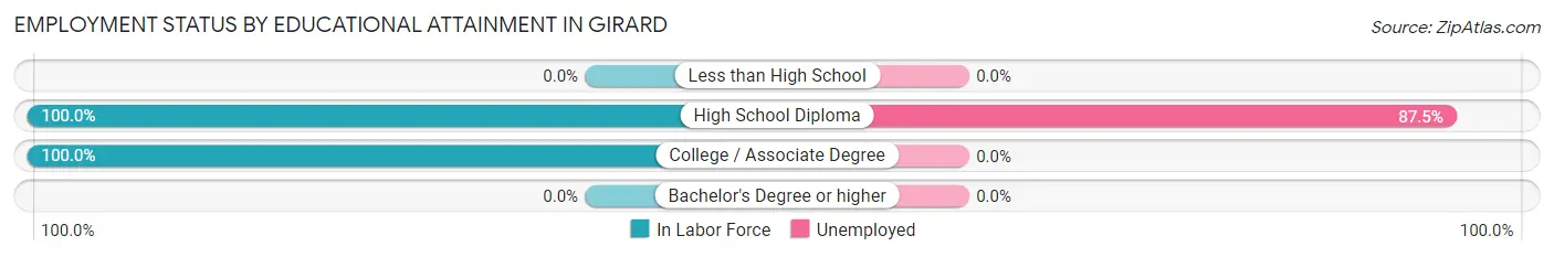 Employment Status by Educational Attainment in Girard