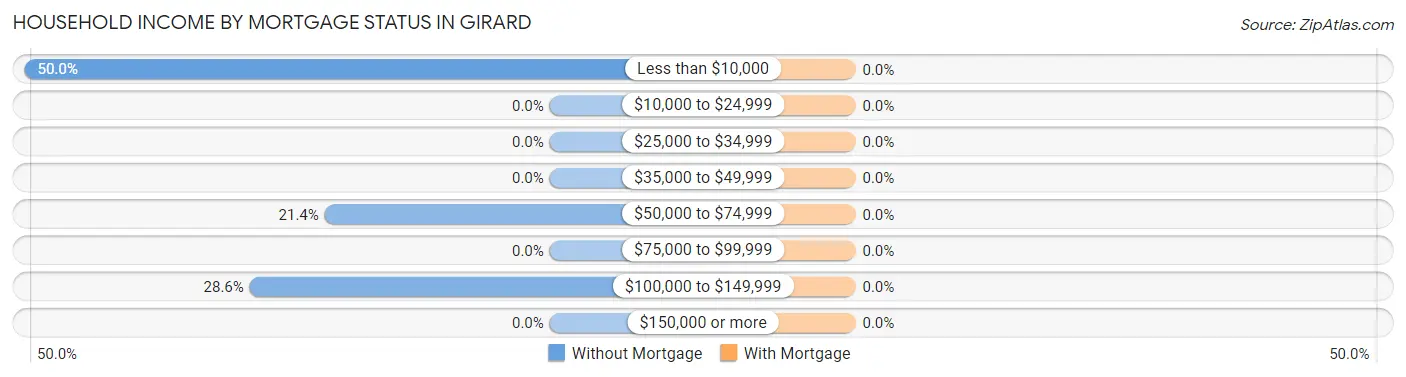 Household Income by Mortgage Status in Girard