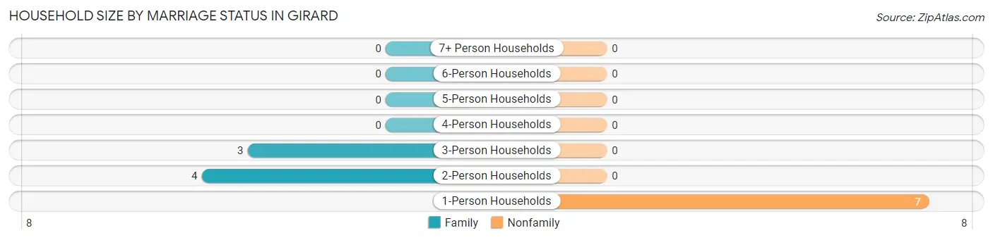 Household Size by Marriage Status in Girard