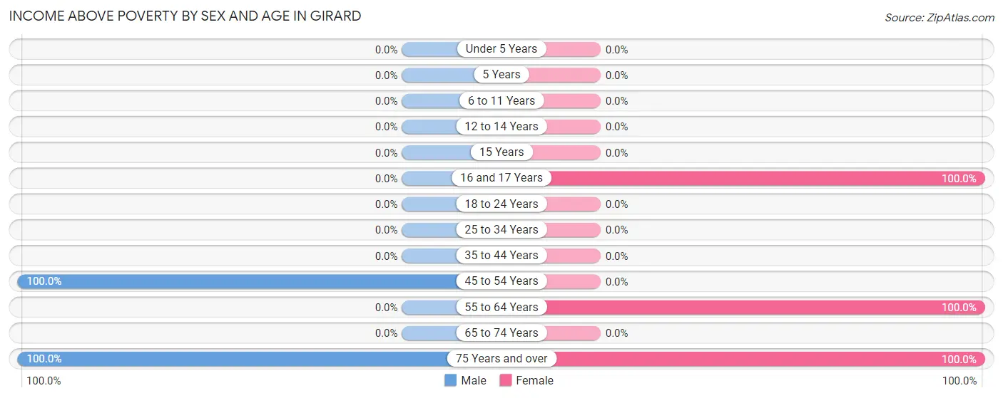 Income Above Poverty by Sex and Age in Girard