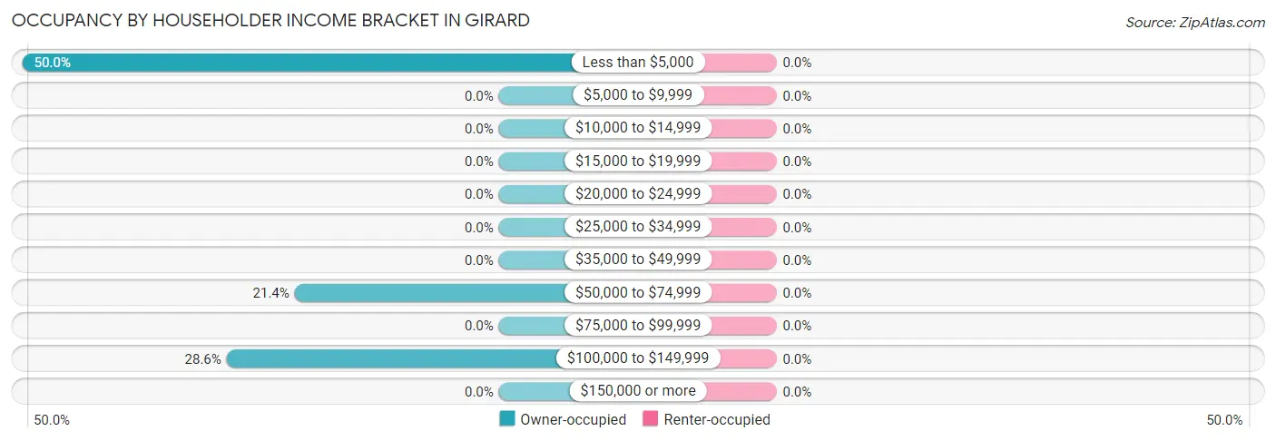 Occupancy by Householder Income Bracket in Girard