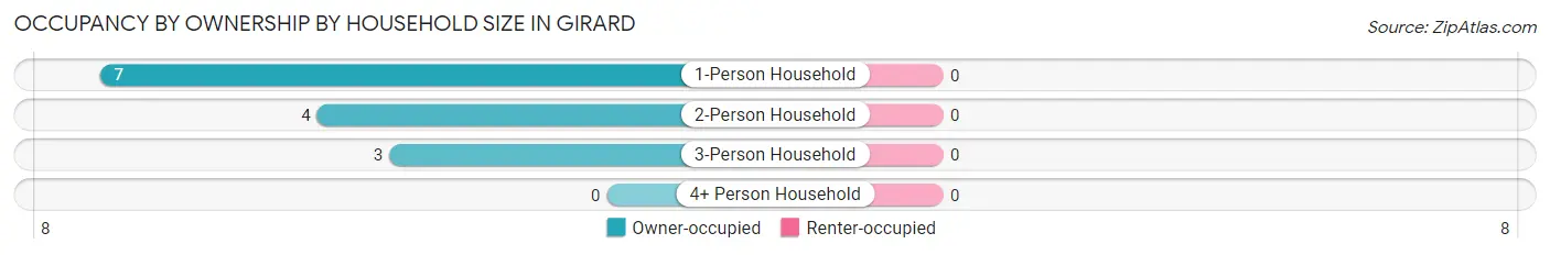 Occupancy by Ownership by Household Size in Girard