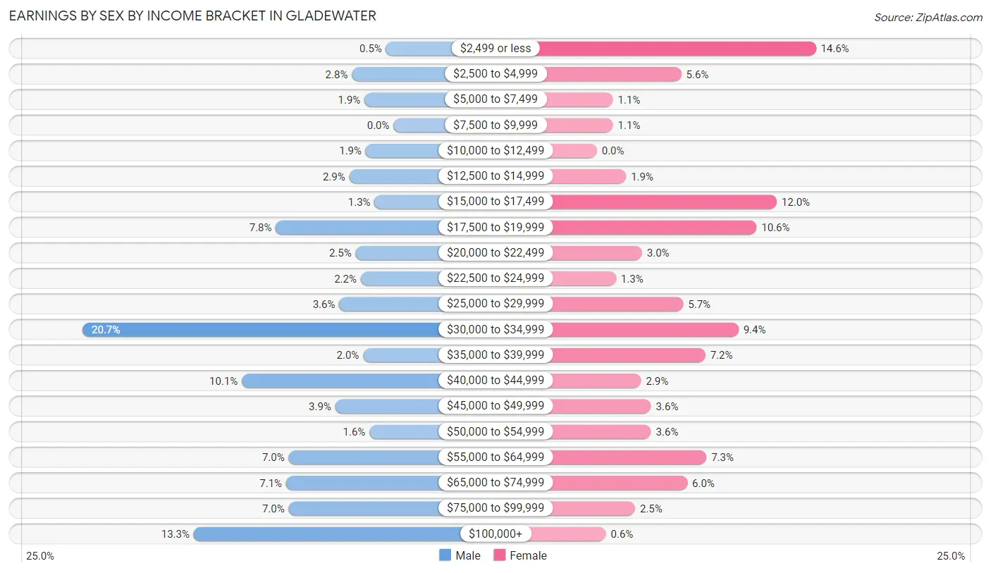 Earnings by Sex by Income Bracket in Gladewater