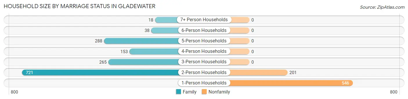 Household Size by Marriage Status in Gladewater