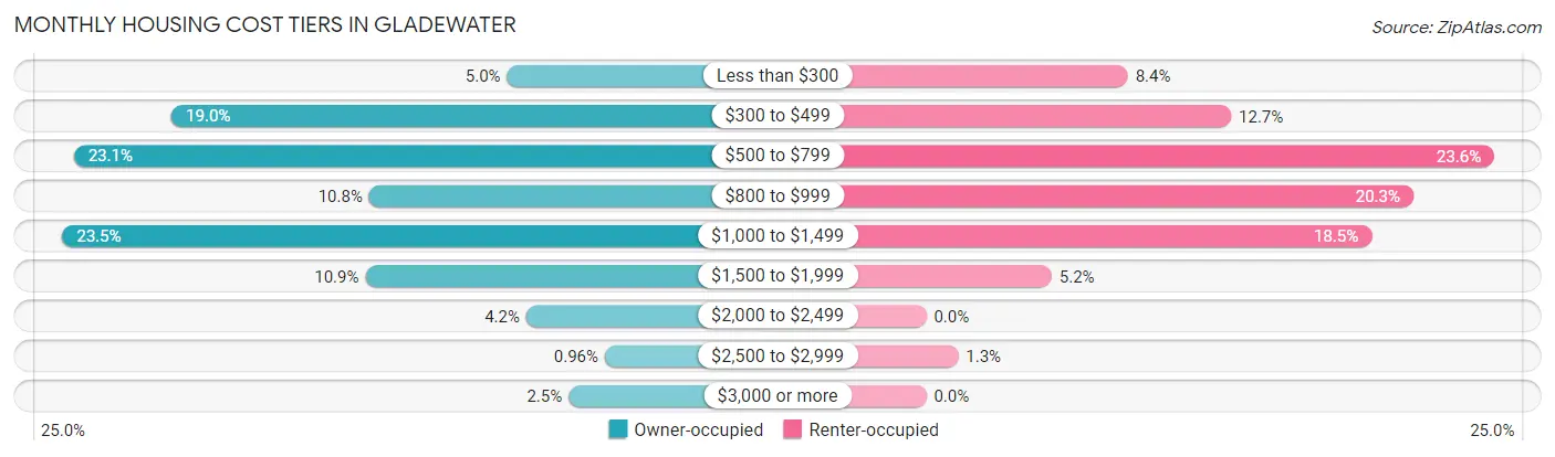 Monthly Housing Cost Tiers in Gladewater