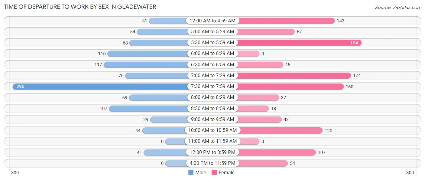 Time of Departure to Work by Sex in Gladewater