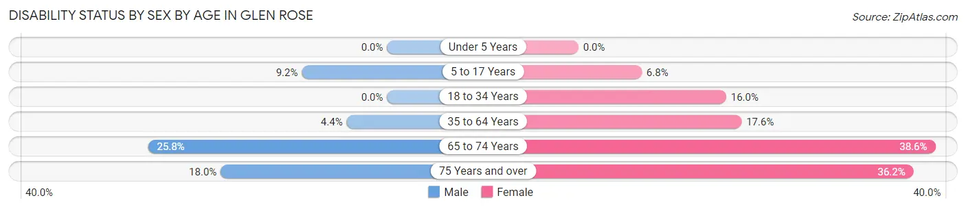 Disability Status by Sex by Age in Glen Rose