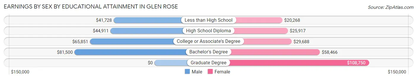 Earnings by Sex by Educational Attainment in Glen Rose