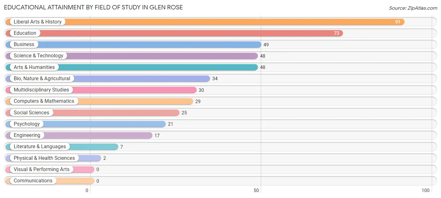 Educational Attainment by Field of Study in Glen Rose