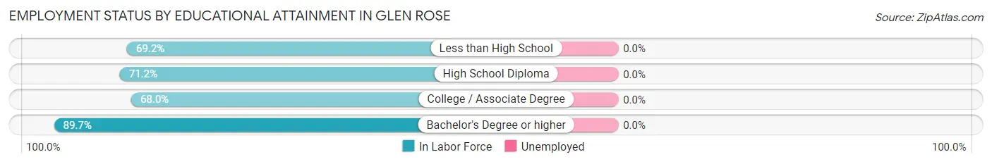 Employment Status by Educational Attainment in Glen Rose