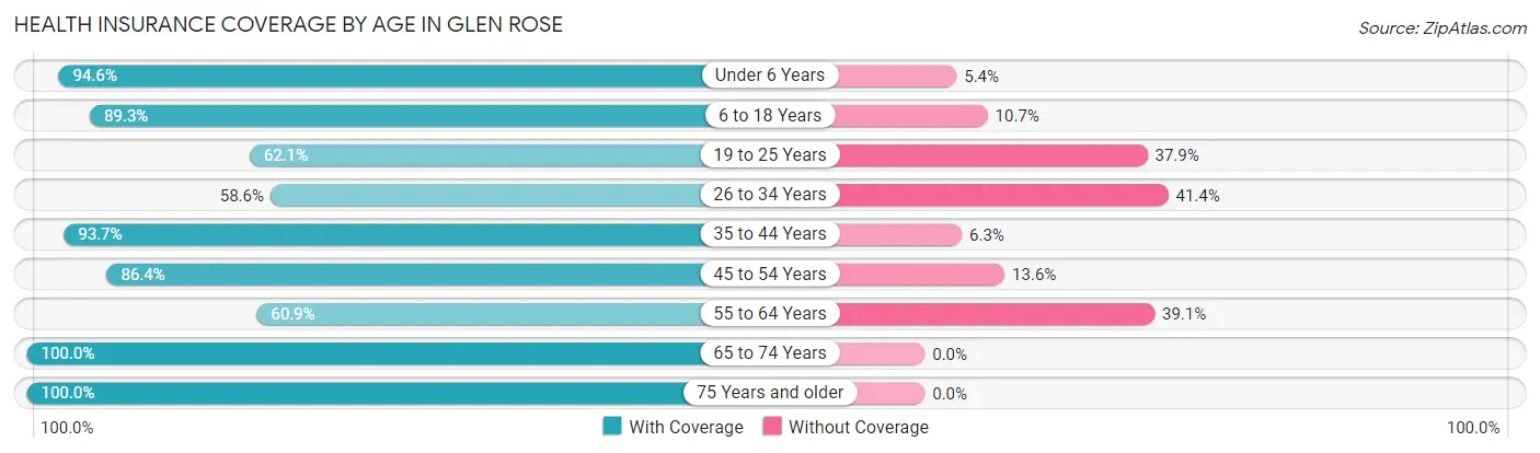 Health Insurance Coverage by Age in Glen Rose