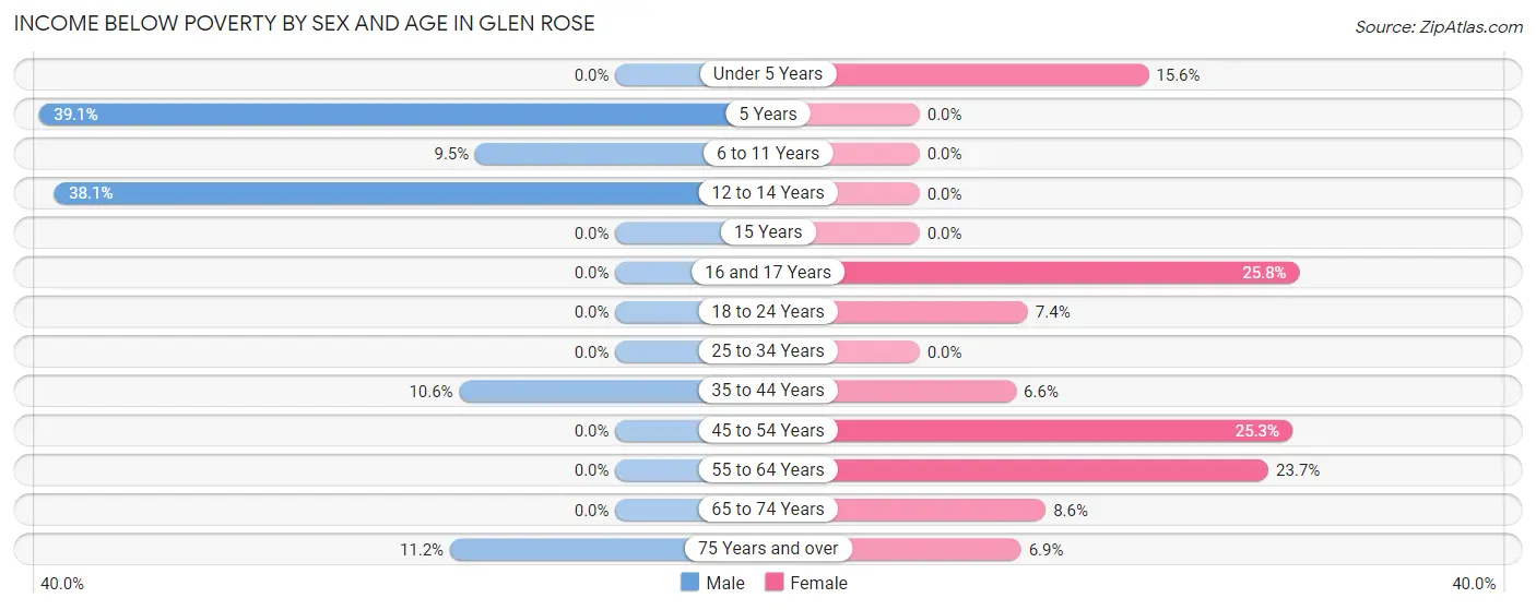 Income Below Poverty by Sex and Age in Glen Rose