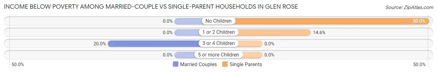 Income Below Poverty Among Married-Couple vs Single-Parent Households in Glen Rose