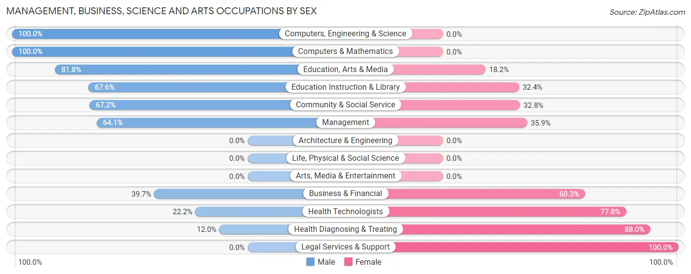 Management, Business, Science and Arts Occupations by Sex in Glen Rose