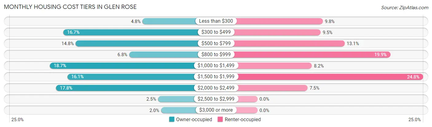 Monthly Housing Cost Tiers in Glen Rose