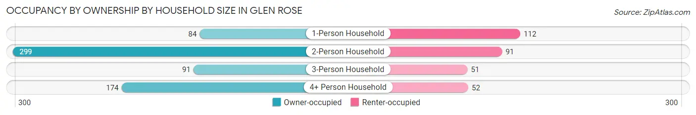 Occupancy by Ownership by Household Size in Glen Rose
