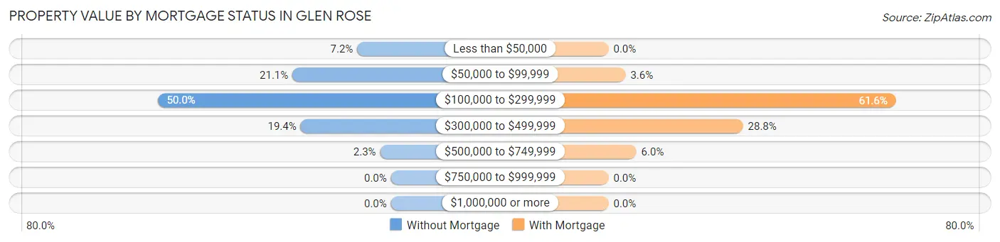 Property Value by Mortgage Status in Glen Rose