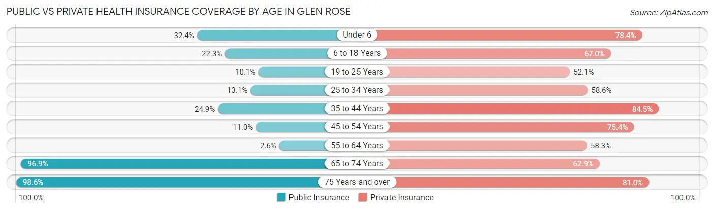 Public vs Private Health Insurance Coverage by Age in Glen Rose