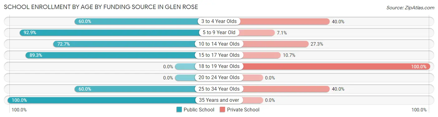 School Enrollment by Age by Funding Source in Glen Rose