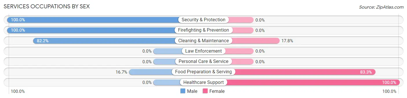 Services Occupations by Sex in Glen Rose