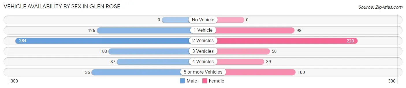Vehicle Availability by Sex in Glen Rose