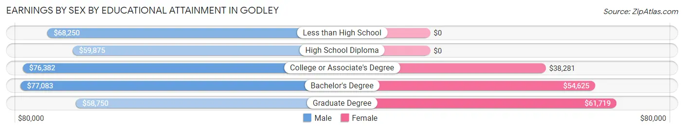 Earnings by Sex by Educational Attainment in Godley