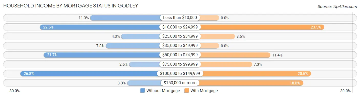 Household Income by Mortgage Status in Godley