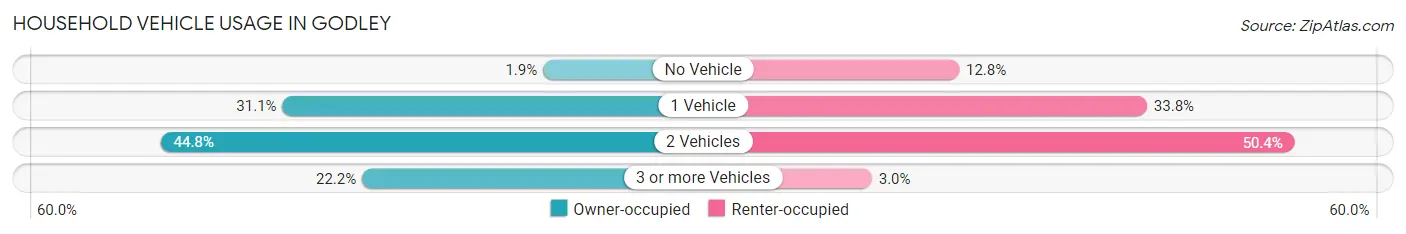 Household Vehicle Usage in Godley