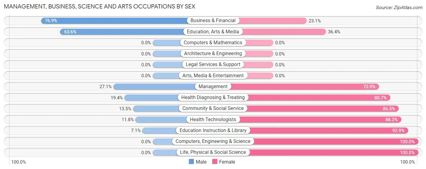 Management, Business, Science and Arts Occupations by Sex in Godley