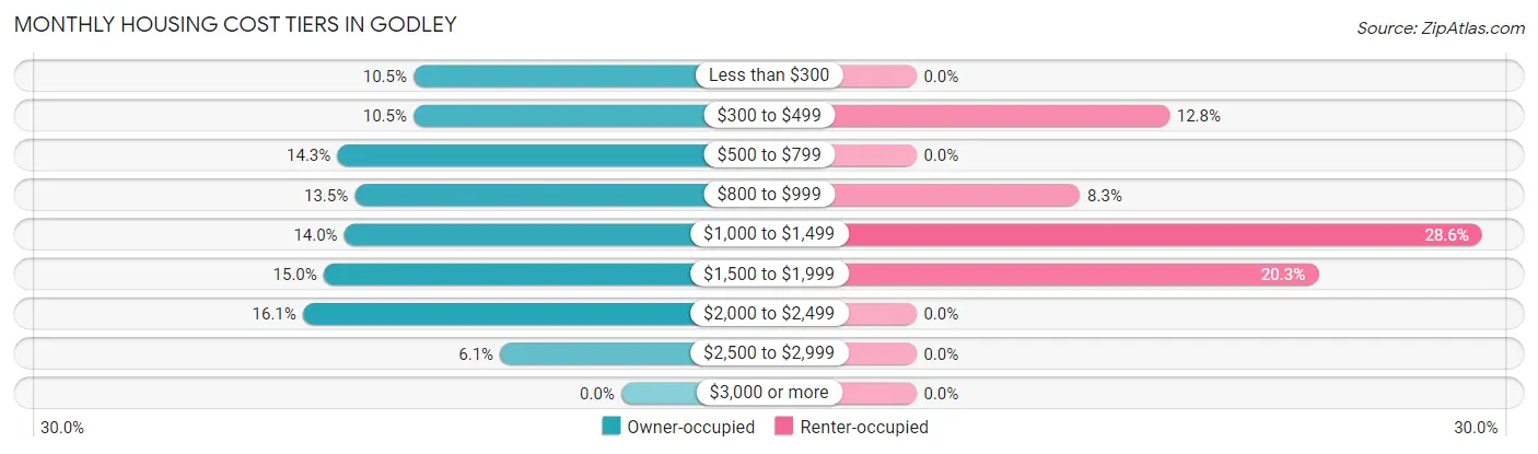 Monthly Housing Cost Tiers in Godley