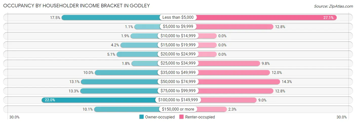 Occupancy by Householder Income Bracket in Godley