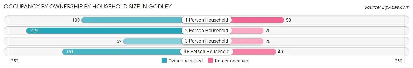 Occupancy by Ownership by Household Size in Godley